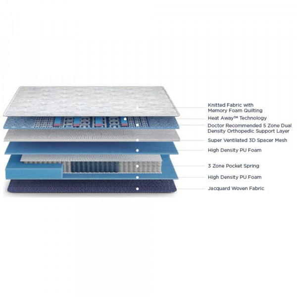 34690 POSTURE PERFECT POCKET SPRING ORTHOPEDIC MATTRESS 75X60X8"