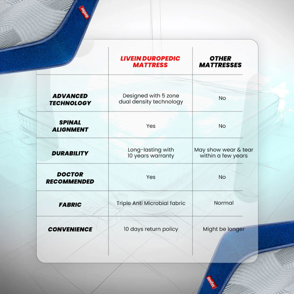 36525 DUROFLEX MATTRESS LIVEIN ORTHOPEDIC MEMORY FOAM 75"X60"X8"